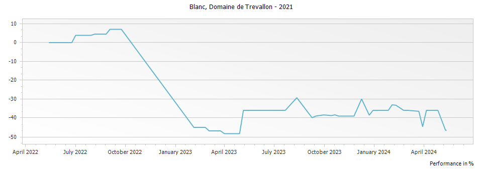 Graph for Domaine de Trevallon Blanc Alpilles – 2021