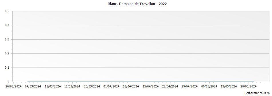 Graph for Domaine de Trevallon Blanc Alpilles – 2022
