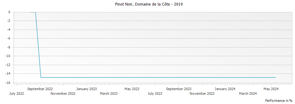 Graph for Domaine de la Cote DNU – 2019