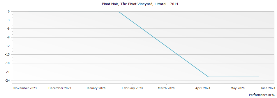 Graph for Littorai The Pivot Vineyard Pinot Noir Sonoma Coast – 2014