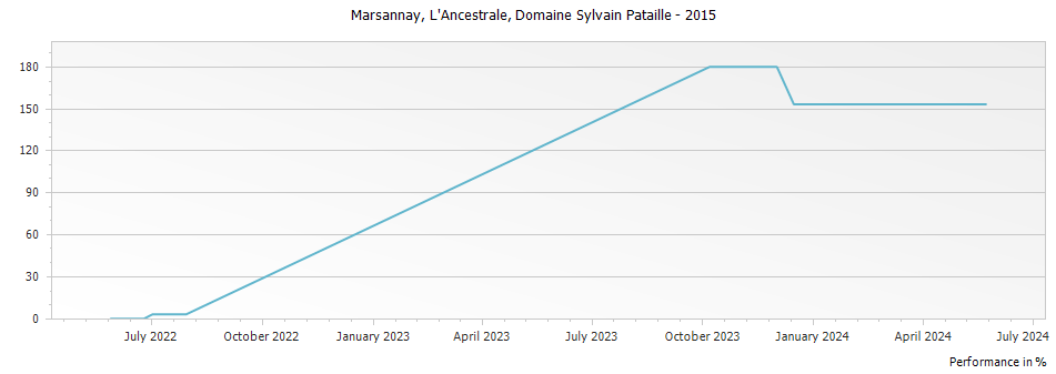 Graph for Domaine Sylvain Pataille Marsannay L