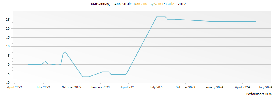 Graph for Domaine Sylvain Pataille Marsannay L