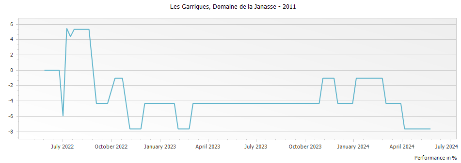 Graph for Domaine de La Janasse Cotes du Rhone-Villages Les Garrigues – 2011