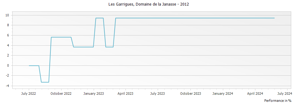 Graph for Domaine de La Janasse Cotes du Rhone-Villages Les Garrigues – 2012