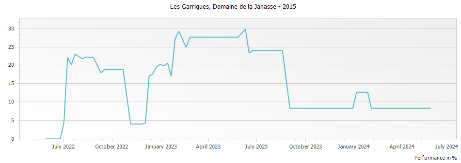 Graph for Domaine de La Janasse Cotes du Rhone-Villages Les Garrigues – 2015