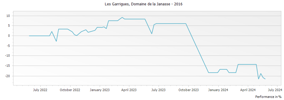 Graph for Domaine de La Janasse Cotes du Rhone-Villages Les Garrigues – 2016