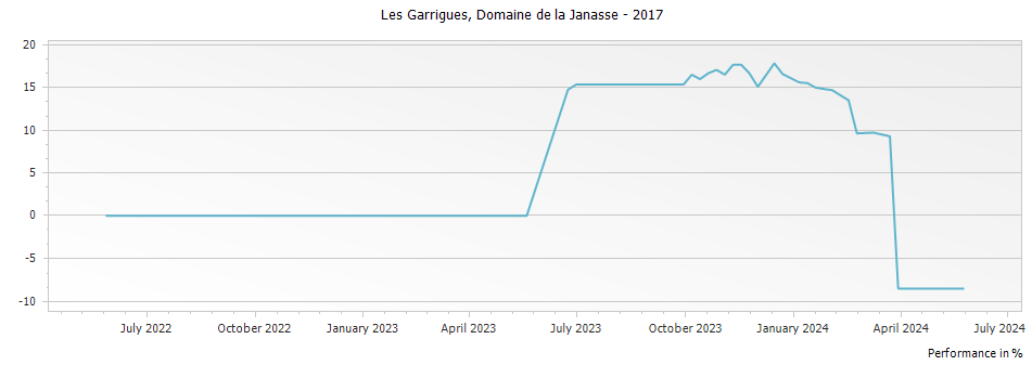 Graph for Domaine de La Janasse Cotes du Rhone-Villages Les Garrigues – 2017