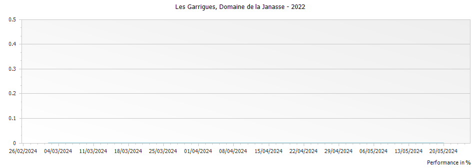 Graph for Domaine de La Janasse Cotes du Rhone-Villages Les Garrigues – 2022
