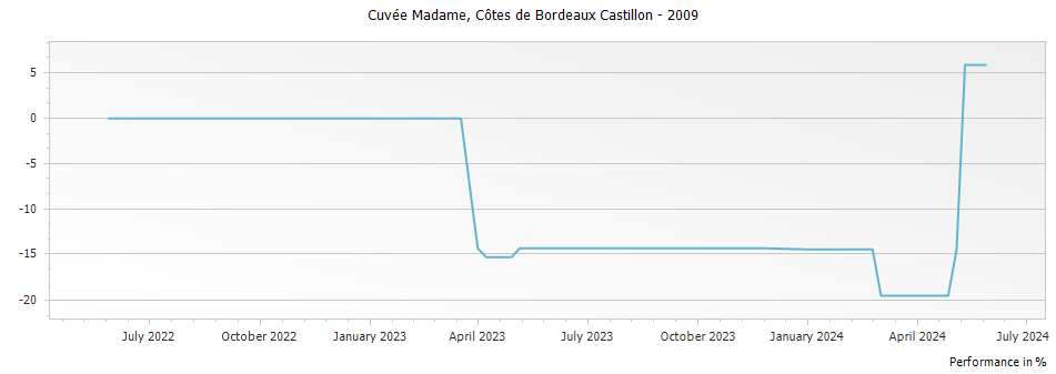 Graph for Chateau de Pitray Cuvee Madame Cotes de Bordeaux Castillon – 2009