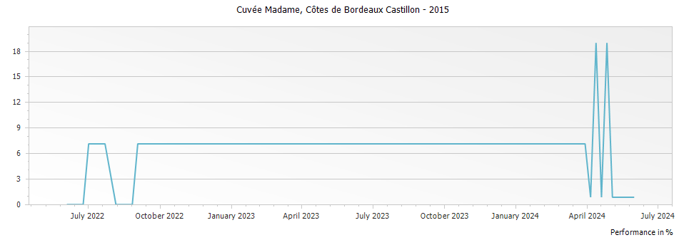 Graph for Chateau de Pitray Cuvee Madame Cotes de Bordeaux Castillon – 2015