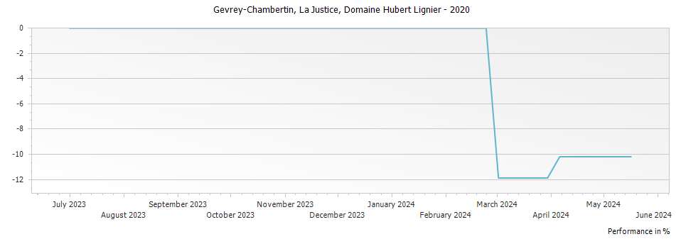 Graph for Domaine Hubert Lignier Gevrey-Chambertin La Justice – 2020