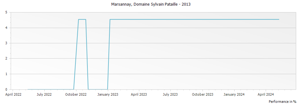 Graph for Domaine Sylvain Pataille Marsannay – 2013