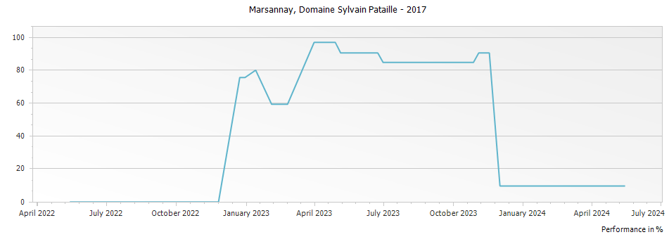 Graph for Domaine Sylvain Pataille Marsannay – 2017