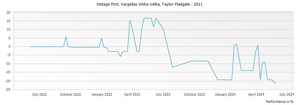 Graph for Taylor Fladgate Vargellas Vinha Velha Vintage Port – 2011