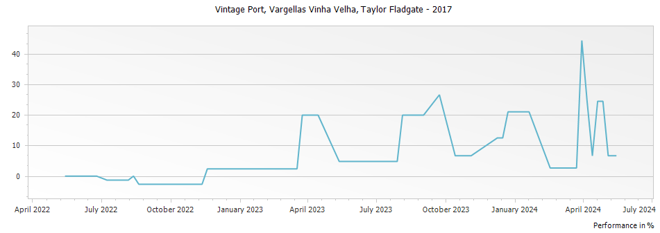 Graph for Taylor Fladgate Vargellas Vinha Velha Vintage Port – 2017