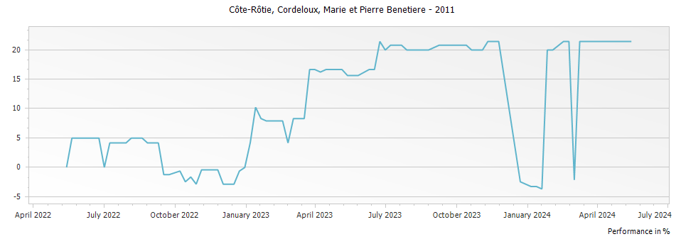 Graph for Marie et Pierre Benetiere Cote Rotie Cordeloux – 2011