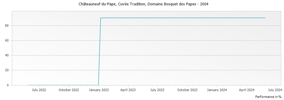 Graph for Domaine Bosquet des Papes Chateauneuf-du-Pape Cuvee Tradition – 2004