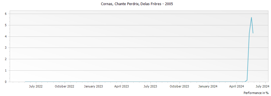 Graph for Delas Freres Cornas Chante Perdrix – 2005