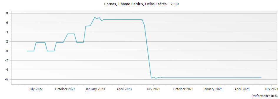 Graph for Delas Freres Cornas Chante Perdrix – 2009