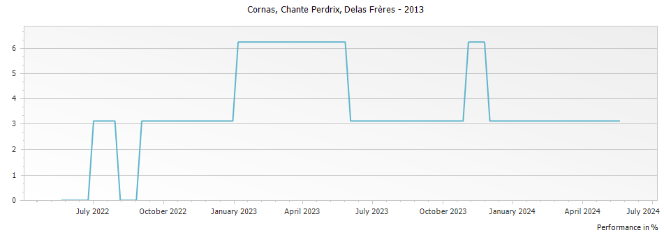 Graph for Delas Freres Cornas Chante Perdrix – 2013