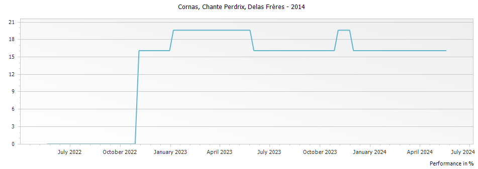 Graph for Delas Freres Cornas Chante Perdrix – 2014