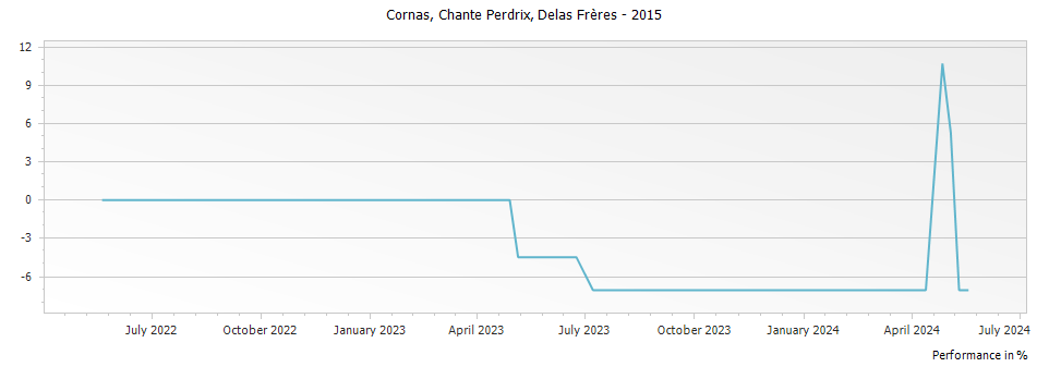 Graph for Delas Freres Cornas Chante Perdrix – 2015