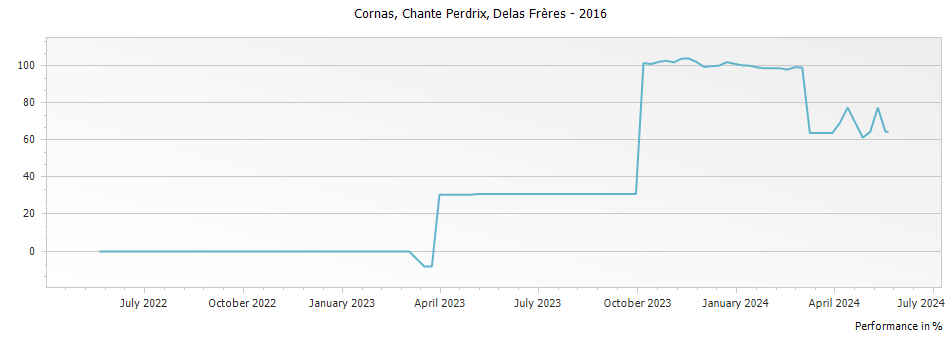 Graph for Delas Freres Cornas Chante Perdrix – 2016