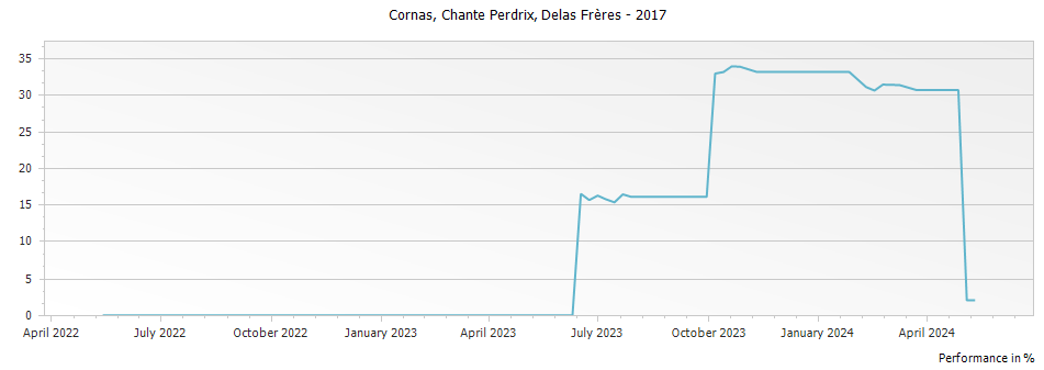 Graph for Delas Freres Cornas Chante Perdrix – 2017