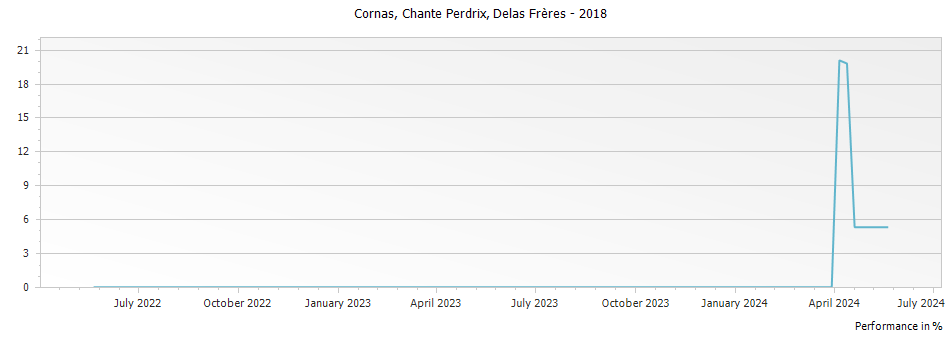 Graph for Delas Freres Cornas Chante Perdrix – 2018