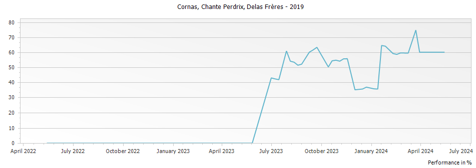 Graph for Delas Freres Cornas Chante Perdrix – 2019