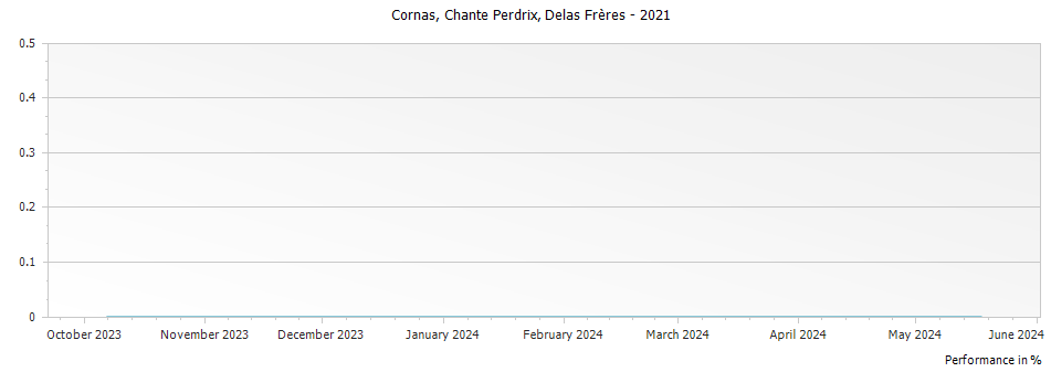 Graph for Delas Freres Cornas Chante Perdrix – 2021