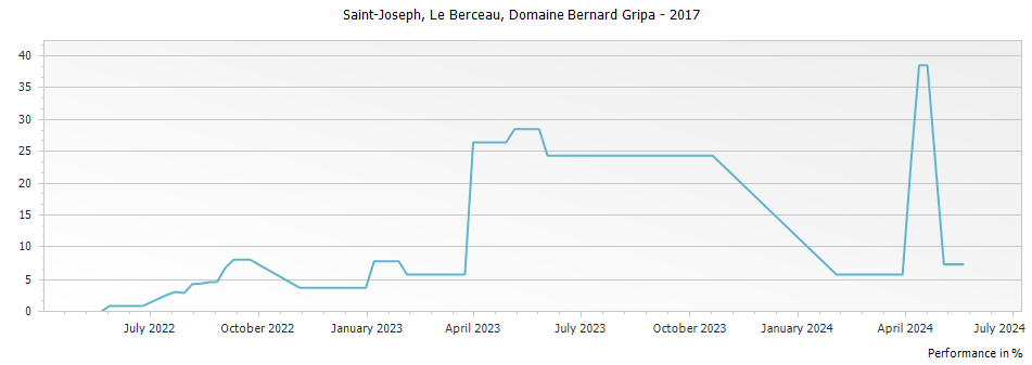 Graph for Domaine Bernard Gripa Saint-Joseph Le Berceau – 2017