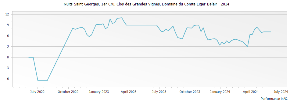 Graph for Domaine du Comte Liger-Belair Clos des Grandes Vignes Nuits-Saint-Georges Premier Cru – 2014