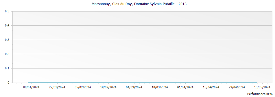 Graph for Domaine Sylvain Pataille Marsannay Clos du Roy – 2013