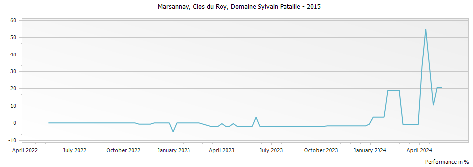 Graph for Domaine Sylvain Pataille Marsannay Clos du Roy – 2015