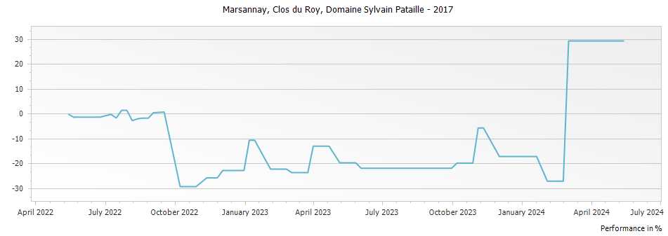 Graph for Domaine Sylvain Pataille Marsannay Clos du Roy – 2017