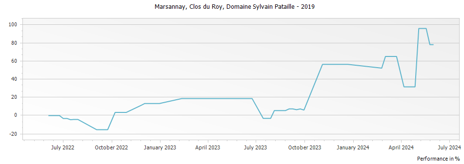 Graph for Domaine Sylvain Pataille Marsannay Clos du Roy – 2019