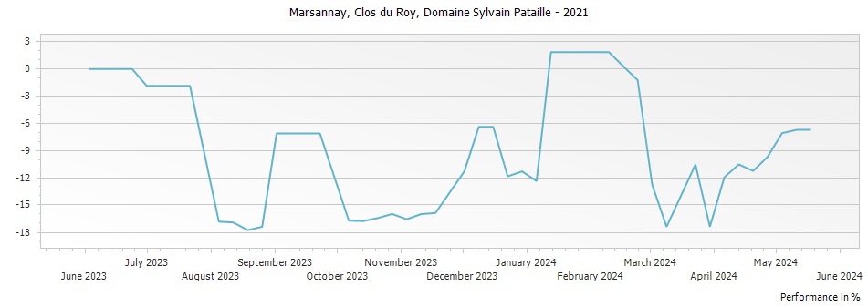 Graph for Domaine Sylvain Pataille Marsannay Clos du Roy – 2021