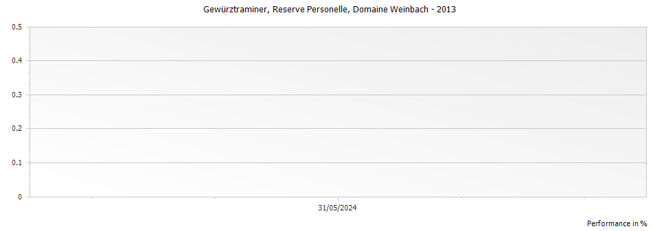 Graph for Domaine Weinbach Gewurztraminer Reserve Personelle – 2013