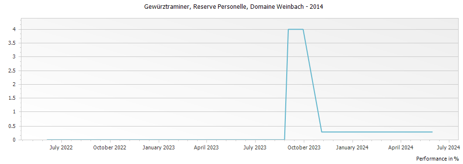 Graph for Domaine Weinbach Gewurztraminer Reserve Personelle – 2014