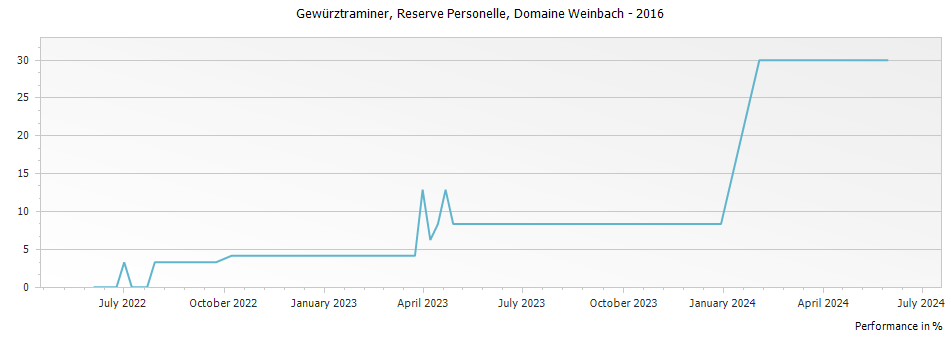 Graph for Domaine Weinbach Gewurztraminer Reserve Personelle – 2016
