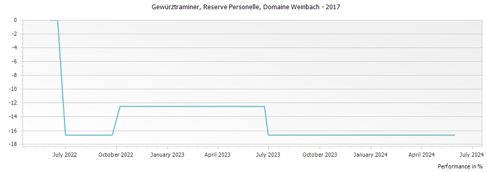 Graph for Domaine Weinbach Gewurztraminer Reserve Personelle – 2017