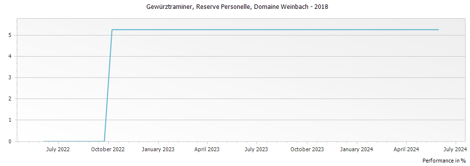 Graph for Domaine Weinbach Gewurztraminer Reserve Personelle – 2018