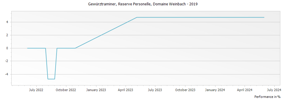Graph for Domaine Weinbach Gewurztraminer Reserve Personelle – 2019