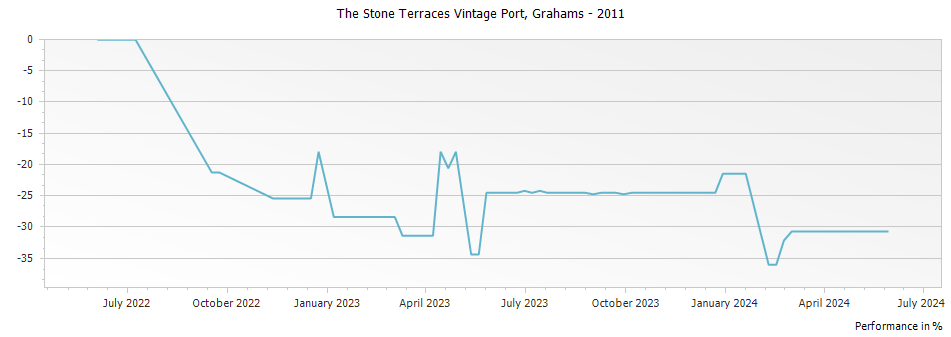 Graph for Grahams The Stone Terraces Vintage Port – 2011