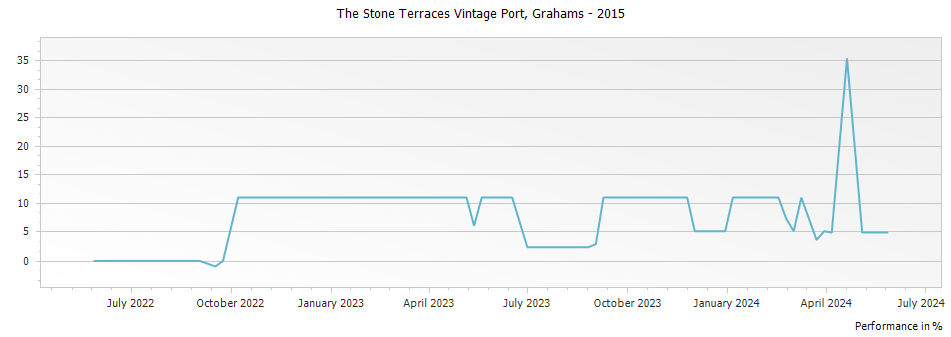Graph for Grahams The Stone Terraces Vintage Port – 2015
