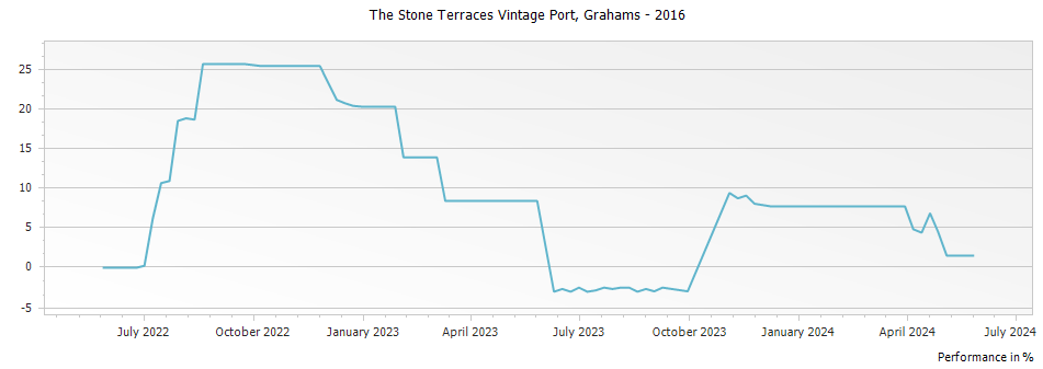 Graph for Grahams The Stone Terraces Vintage Port – 2016