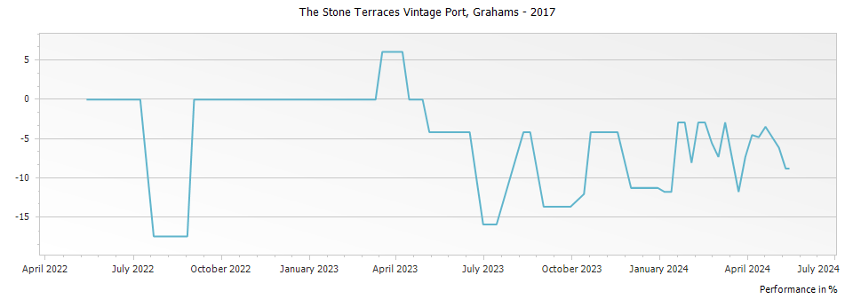 Graph for Grahams The Stone Terraces Vintage Port – 2017