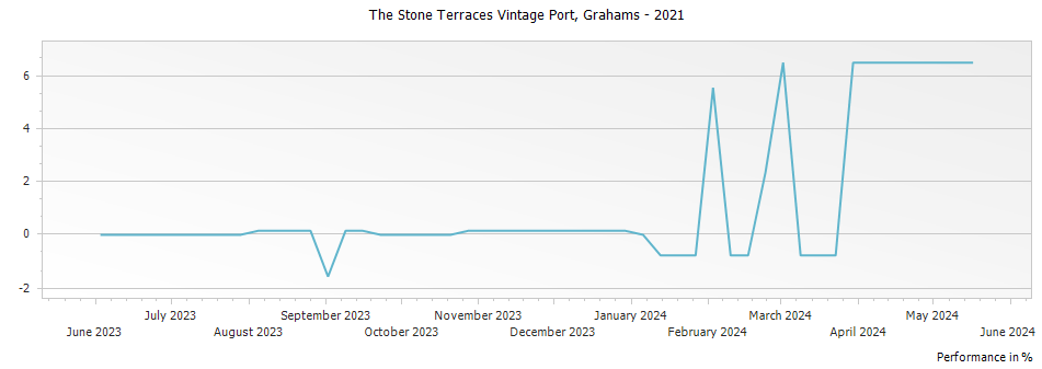 Graph for Grahams The Stone Terraces Vintage Port – 2021
