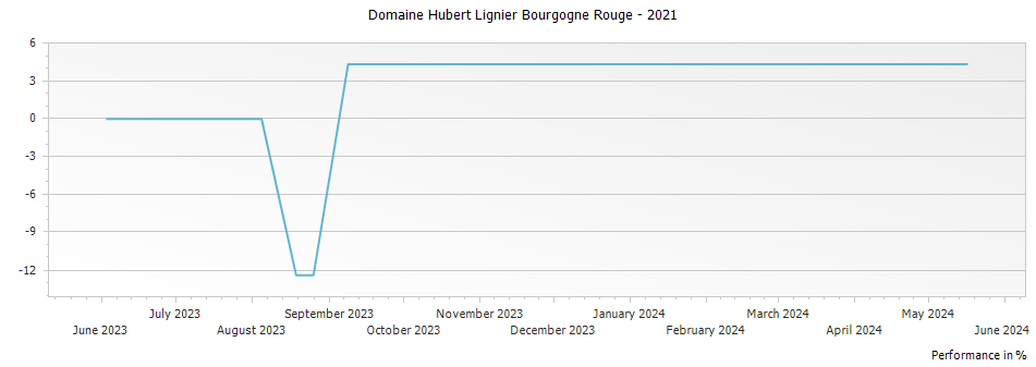 Graph for Domaine Hubert Lignier Bourgogne Pinot Noir – 2021